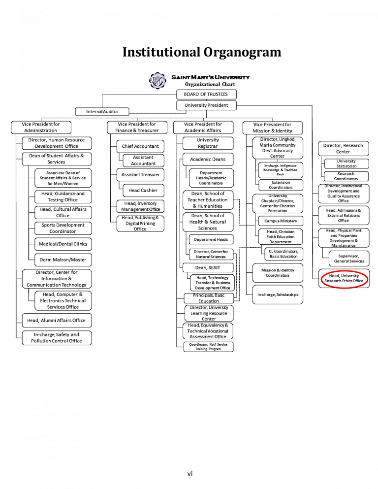 Ins Organogram